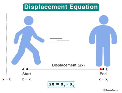 Physics Displacement Formula: How to Calculate Displacement.